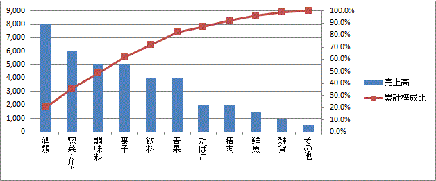 ABC分析のグラフ