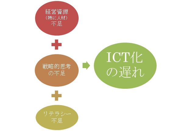 中小企業のICT化の問題点