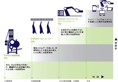 第四次産業革命のイメージ