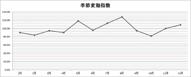 季節変動指数のグラフ