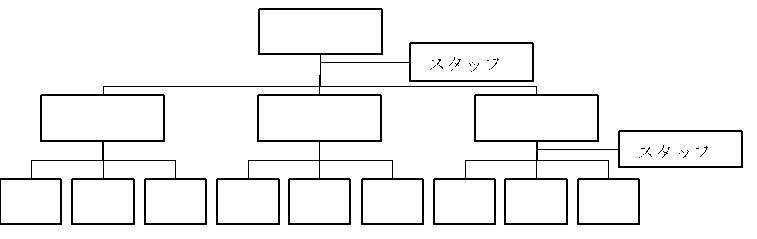 ラインアンドスタッフ組織